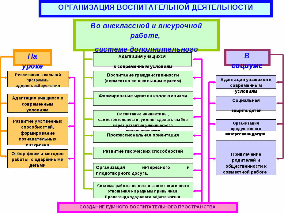 Разработка программы воспитательной работы. Разработка программы воспитательной работы