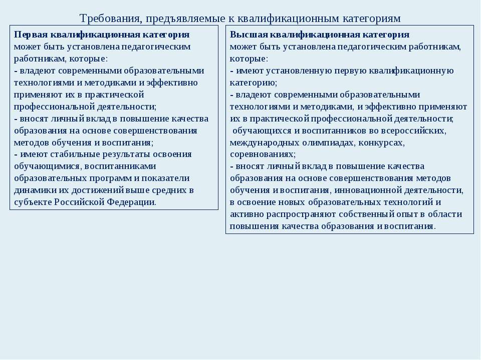 Приказ первая квалификационная категория. Квалификационные требования, предъявляемые к учителю.. Требования к 1 квалификационной категории учителя. Требования предъявляемые к педагогической технологии. Требования предъявляемые к методам педагога.